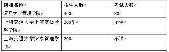 EMBA招生2.0時(shí)代 國內(nèi)EMBA兩種入學(xué)考試分析