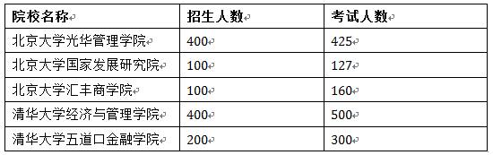 EMBA招生2.0時(shí)代 國內(nèi)EMBA兩種入學(xué)考試分析