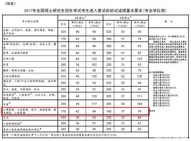 EMBA招生2.0時(shí)代 國內(nèi)EMBA兩種入學(xué)考試分析