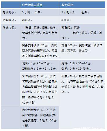 EMBA招生2.0時(shí)代 國內(nèi)EMBA兩種入學(xué)考試分析
