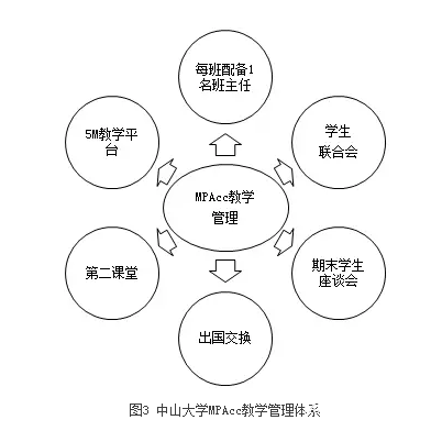 【培養經驗】擷取中西菁華，踐行創新精神，作育會計精英——中山大學培養經驗總結