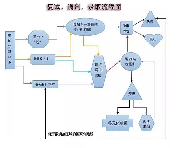 MBA/MPA（cc）MEM復(fù)試、調(diào)劑、錄取流程圖解