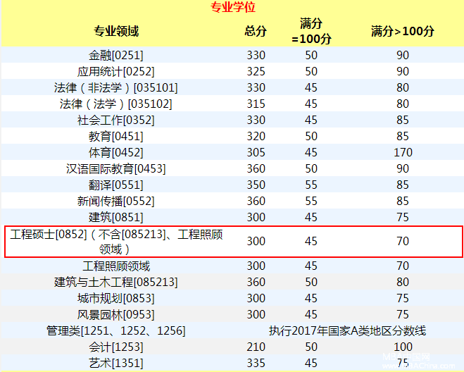 重慶大學2017年MPA復試基本分數(shù)線