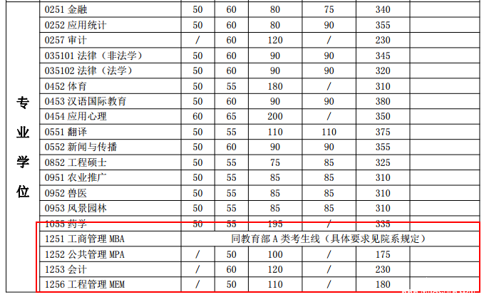 上海交通大學(xué)2017年碩士研究生入學(xué)考試復(fù)試基本分?jǐn)?shù)線