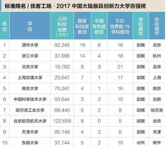 MBA關(guān)注｜2017年中國(guó)最具創(chuàng)新力高校百?gòu)?qiáng)榜出爐