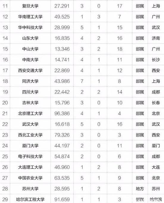 MBA關(guān)注｜2017年中國(guó)最具創(chuàng)新力高校百?gòu)?qiáng)榜出爐
