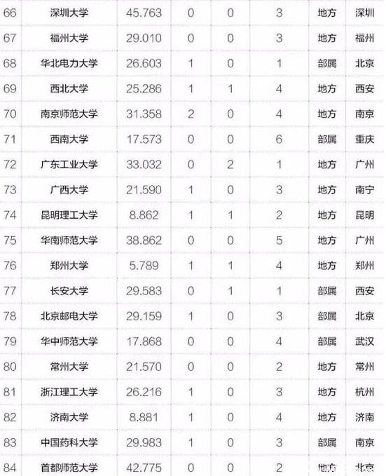 MBA關(guān)注｜2017年中國(guó)最具創(chuàng)新力高校百?gòu)?qiáng)榜出爐