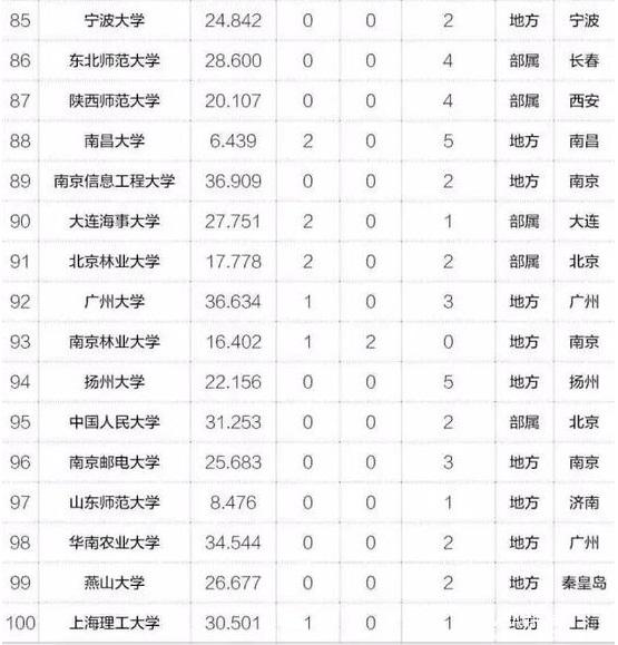 MBA關(guān)注｜2017年中國(guó)最具創(chuàng)新力高校百?gòu)?qiáng)榜出爐