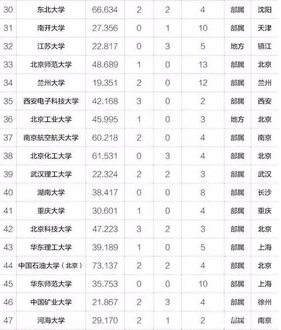 MBA關(guān)注｜2017年中國(guó)最具創(chuàng)新力高校百?gòu)?qiáng)榜出爐