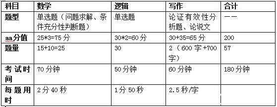 管理類聯(lián)考如何復習效率高?名師支招