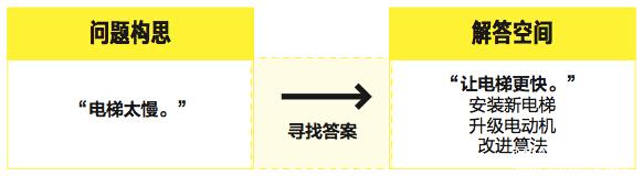 EMBA管理：據(jù)說70%的人解決的都是“假”問題