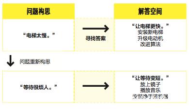 EMBA管理：據(jù)說70%的人解決的都是“假”問題