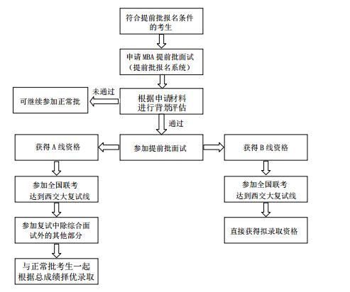 西安交通大學2018年MBA提前批面試程序及規(guī)定