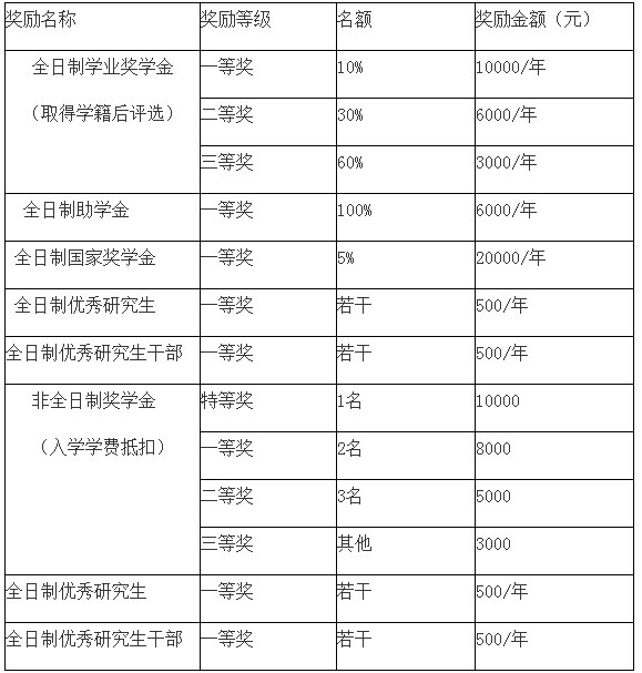 2018年廣東財經(jīng)大學MBA學費及獎助學金