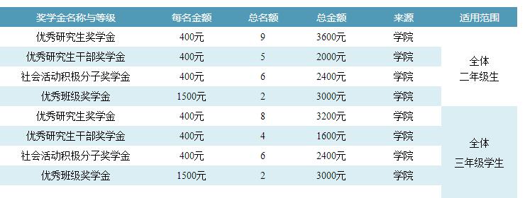 暨南大學(xué)2018MBA國(guó)家獎(jiǎng)助金和新生語(yǔ)言獎(jiǎng)學(xué)金