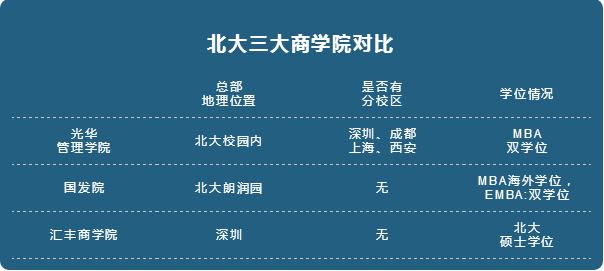 北大商學院有幾所？讀哪所院校更好些？