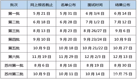 2018年上海財經(jīng)大學(xué)EMBA入學(xué)預(yù)面試安排