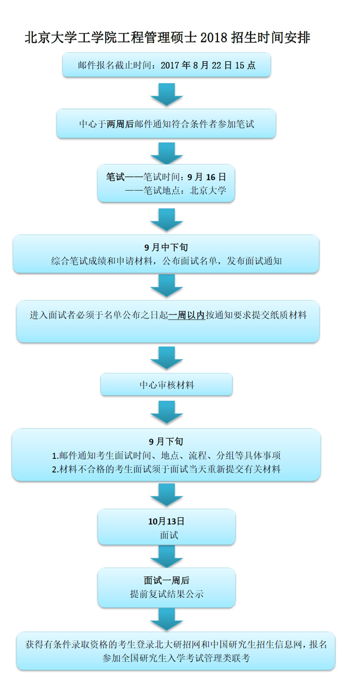 北京大學(xué)2018MEM工程管理碩士招生時間安排