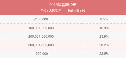 MBA入學(xué)年齡集中哪個(gè)階段？就業(yè)前景好嗎？