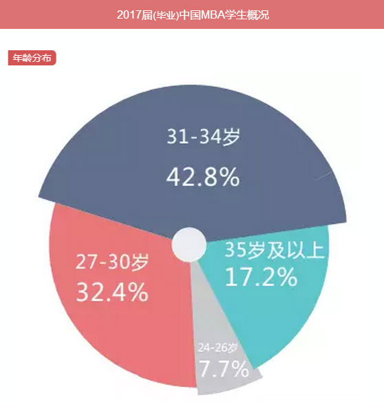 MBA入學(xué)年齡集中哪個(gè)階段？就業(yè)前景好嗎？