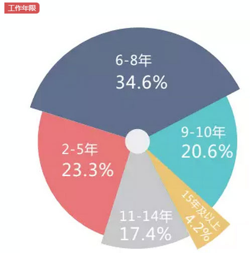 MBA入學(xué)年齡集中哪個(gè)階段？就業(yè)前景好嗎？