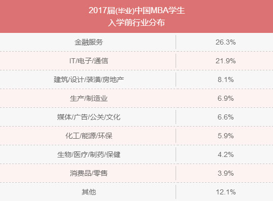 MBA入學(xué)年齡集中哪個(gè)階段？就業(yè)前景好嗎？