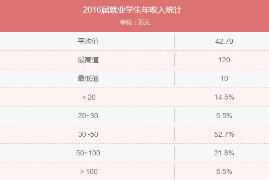 MBA入學(xué)年齡集中哪個(gè)階段？就業(yè)前景好嗎？