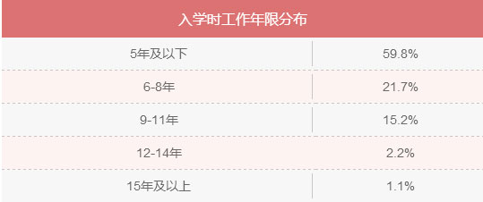 MBA入學(xué)年齡集中哪個(gè)階段？就業(yè)前景好嗎？