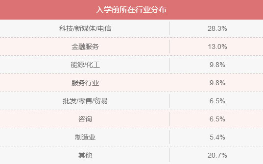 MBA入學(xué)年齡集中哪個(gè)階段？就業(yè)前景好嗎？
