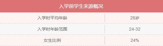 MBA入學(xué)年齡集中哪個(gè)階段？就業(yè)前景好嗎？