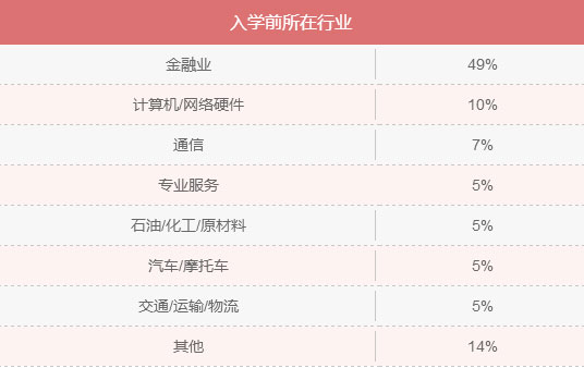 MBA入學(xué)年齡集中哪個(gè)階段？就業(yè)前景好嗎？