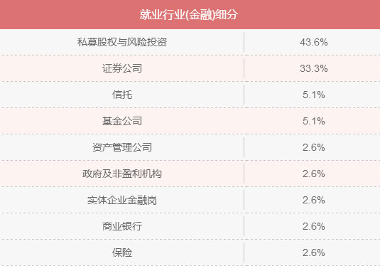 MBA入學(xué)年齡集中哪個(gè)階段？就業(yè)前景好嗎？