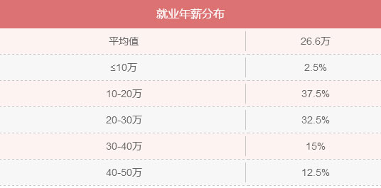 MBA入學(xué)年齡集中哪個(gè)階段？就業(yè)前景好嗎？