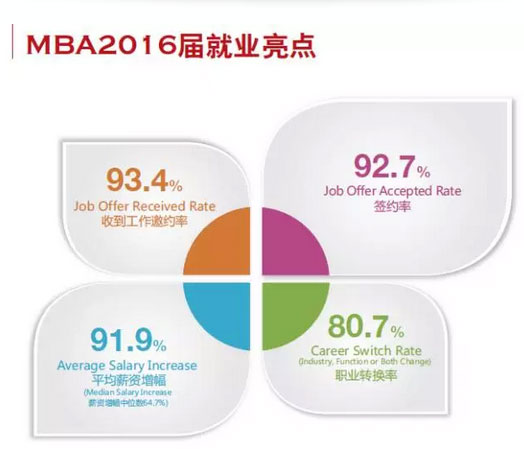 MBA入學(xué)年齡集中哪個(gè)階段？就業(yè)前景好嗎？