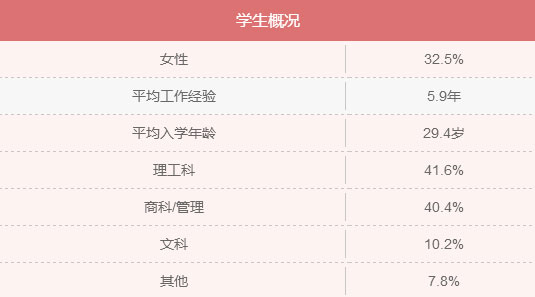 MBA入學(xué)年齡集中哪個(gè)階段？就業(yè)前景好嗎？