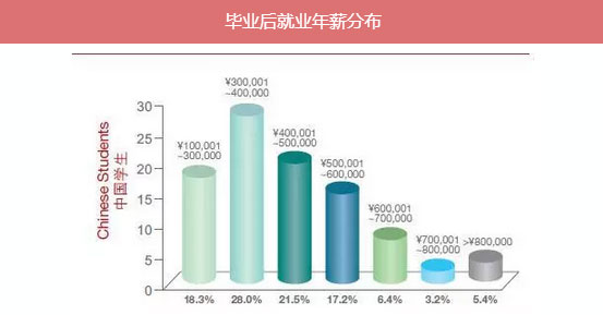 MBA入學(xué)年齡集中哪個(gè)階段？就業(yè)前景好嗎？