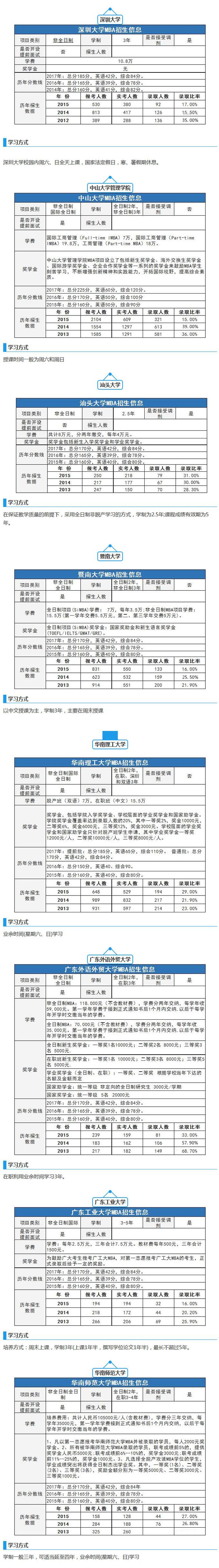 全國各MBA院校學(xué)制/學(xué)費(fèi)/分?jǐn)?shù)線（廣東地區(qū)）