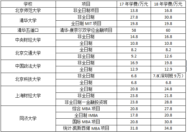MBA學費上漲真的只因為水漲船高?