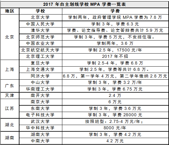 MBA資訊：公務員考MBA和MPA哪個收益最大？