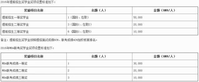 MBA資訊：帝都商學院獎學金大盤點，哪家更豐厚？