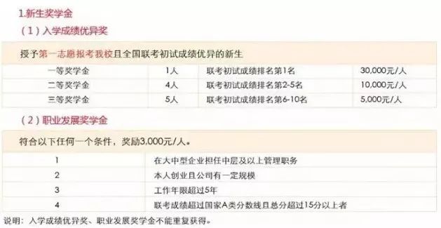 MBA資訊：帝都商學院獎學金大盤點，哪家更豐厚？