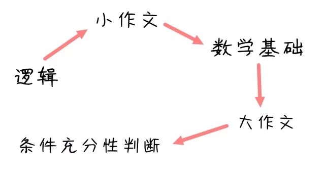 MBA管綜57道題,3個(gè)小時(shí)根本寫不完怎么辦