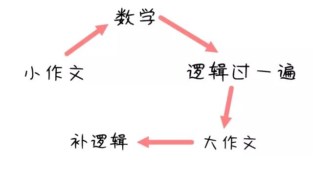MBA管綜57道題,3個(gè)小時(shí)根本寫不完怎么辦