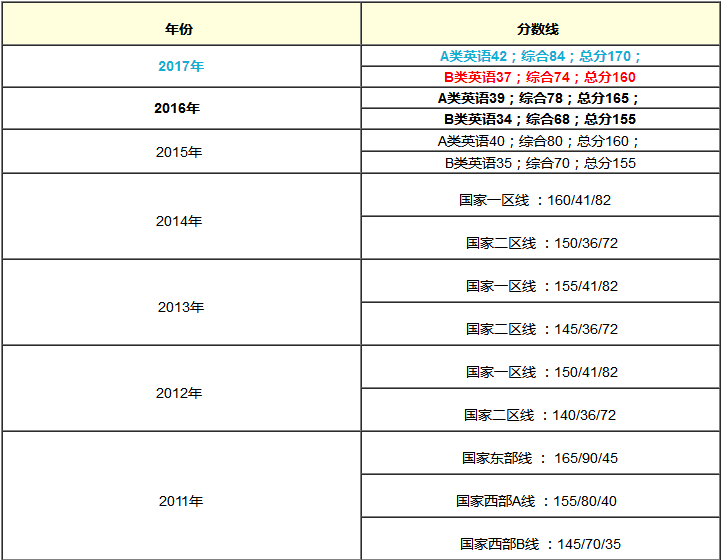 在職MBA含金量提高了？還是難度增大了？