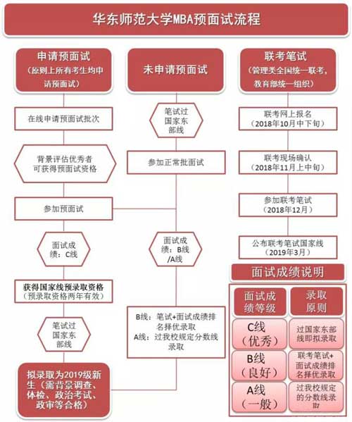 華東師范大學2019年MBA預面試政策權威發布！