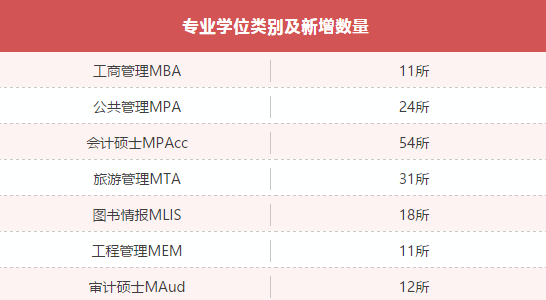 MBA資訊:教育部新增專業(yè)學(xué)位授權(quán)點(diǎn)一覽表