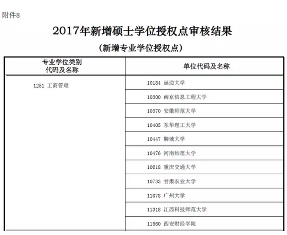 MBA資訊:教育部新增專業(yè)碩士學(xué)位授權(quán)點(diǎn)一覽表