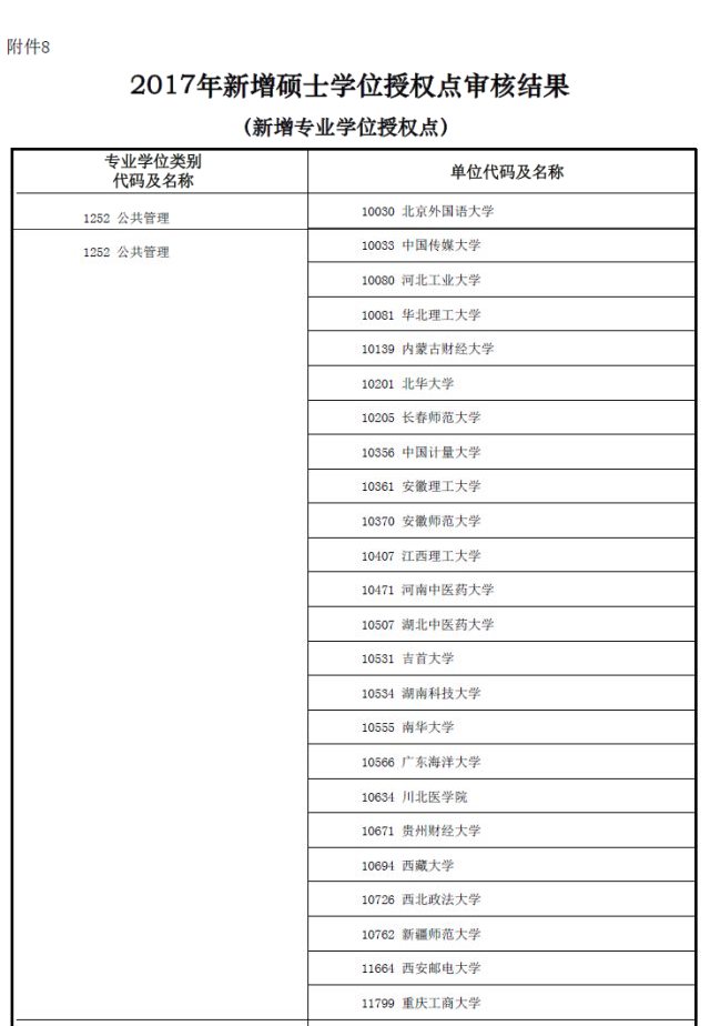MBA資訊:教育部新增專業(yè)碩士學(xué)位授權(quán)點(diǎn)一覽表