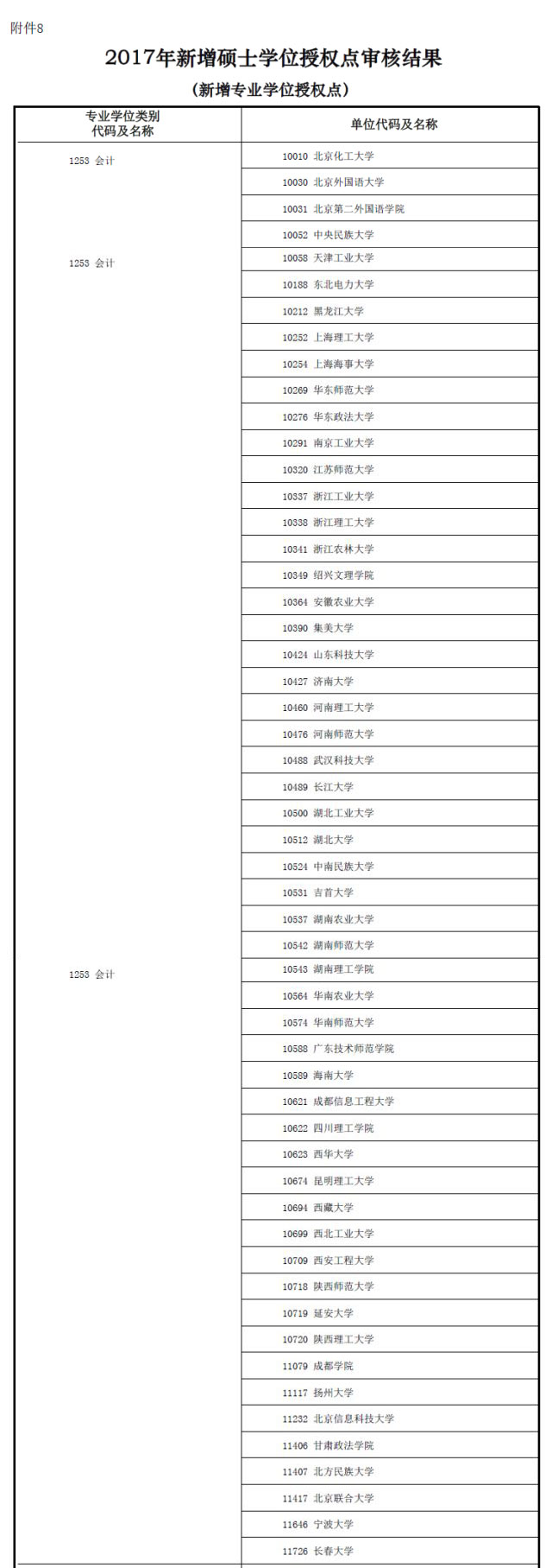 MBA資訊:教育部新增專業(yè)碩士學(xué)位授權(quán)點(diǎn)一覽表