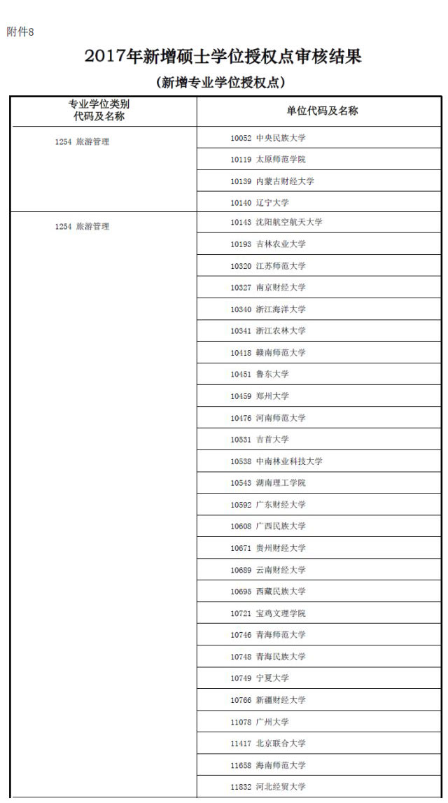 MBA資訊:教育部新增專業(yè)碩士學(xué)位授權(quán)點(diǎn)一覽表